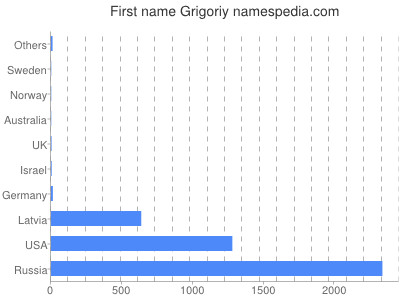 Vornamen Grigoriy