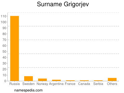 Familiennamen Grigorjev