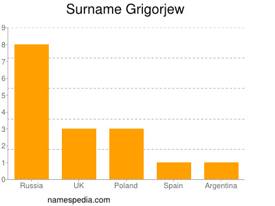 Familiennamen Grigorjew