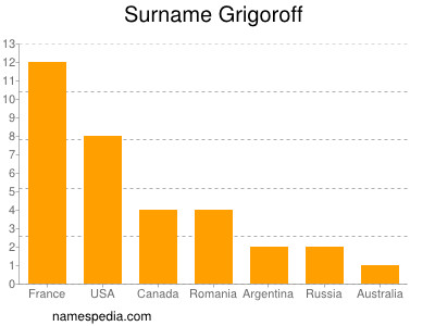 Familiennamen Grigoroff