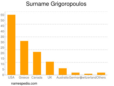Familiennamen Grigoropoulos