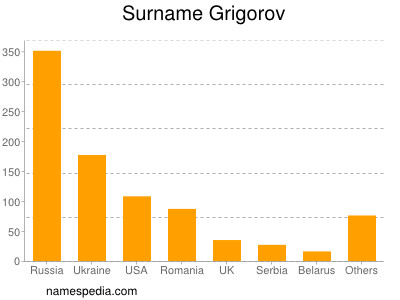 Familiennamen Grigorov