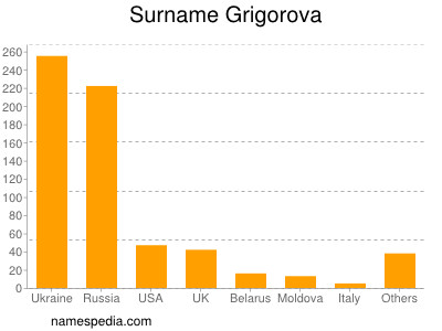 Familiennamen Grigorova