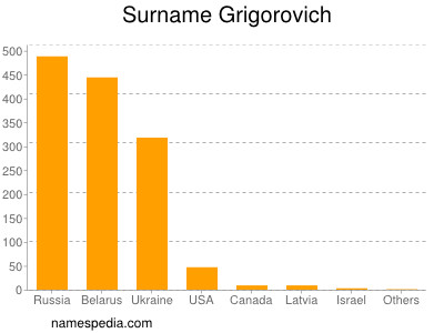 Familiennamen Grigorovich