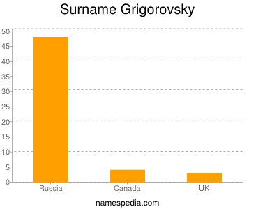 Familiennamen Grigorovsky