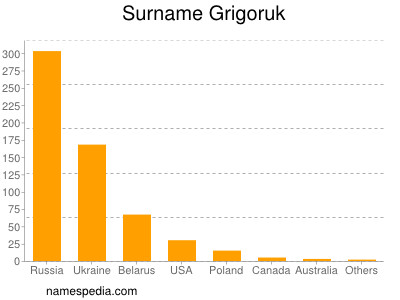 Familiennamen Grigoruk