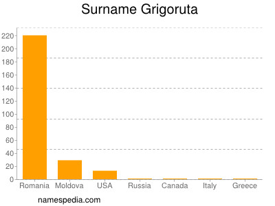 Familiennamen Grigoruta