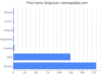 Vornamen Grigoryan