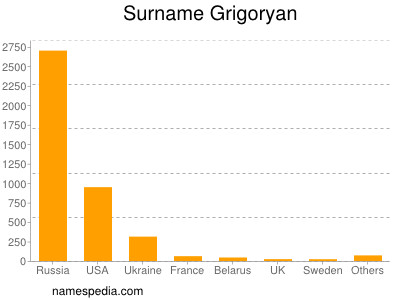 Familiennamen Grigoryan