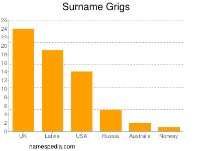 Familiennamen Grigs