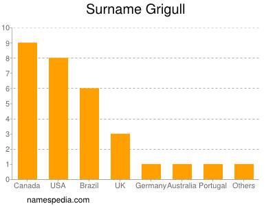 Familiennamen Grigull