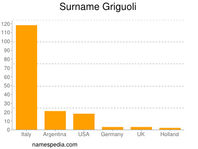 Familiennamen Griguoli