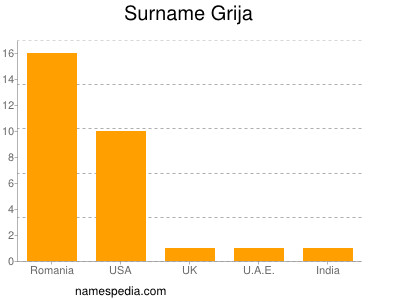 Surname Grija