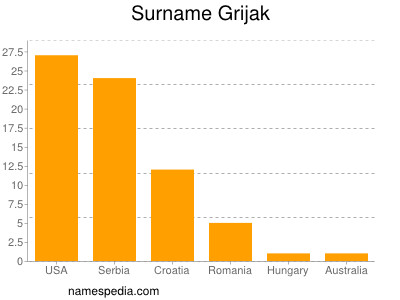 Familiennamen Grijak