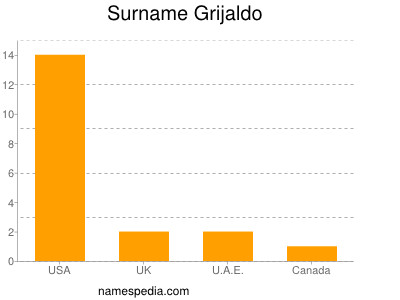 Surname Grijaldo