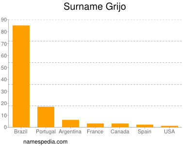 Familiennamen Grijo