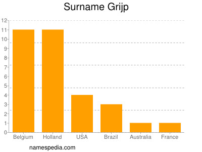 Surname Grijp