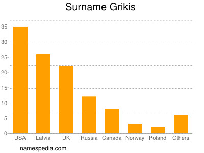 Familiennamen Grikis