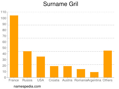 Surname Gril