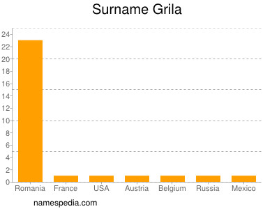 Familiennamen Grila