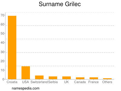 Surname Grilec