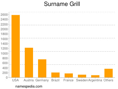 Familiennamen Grill