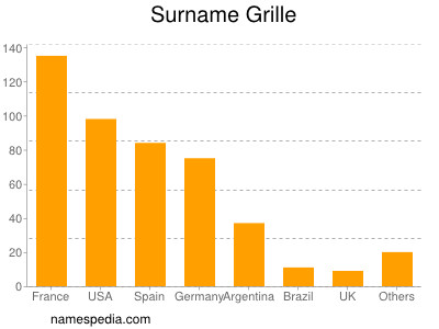 Familiennamen Grille