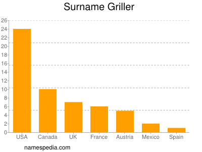 Familiennamen Griller