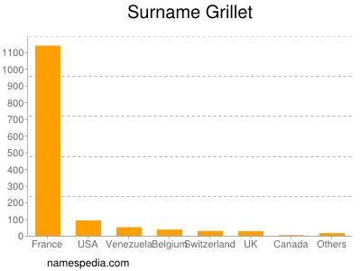 Familiennamen Grillet