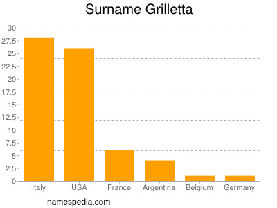 Familiennamen Grilletta