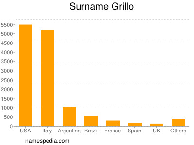 Familiennamen Grillo