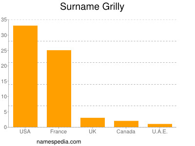 Familiennamen Grilly