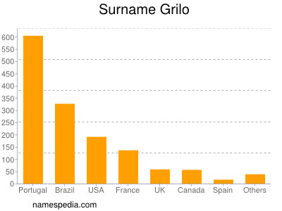 Familiennamen Grilo