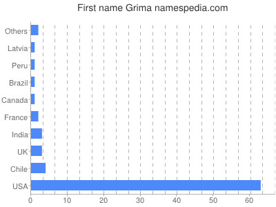 prenom Grima