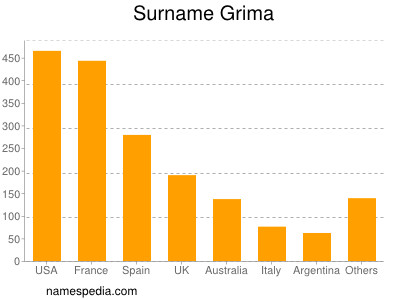 Surname Grima