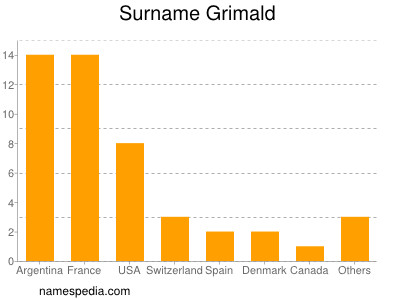 Familiennamen Grimald