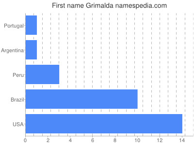 prenom Grimalda