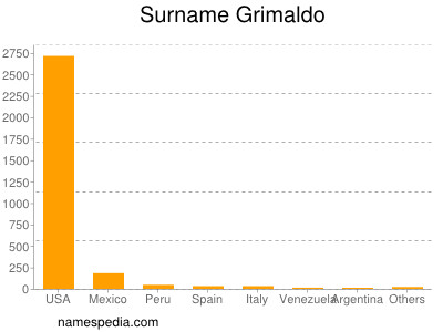Surname Grimaldo