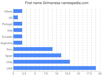 prenom Grimanesa