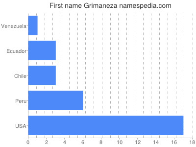 Vornamen Grimaneza