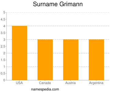 Familiennamen Grimann