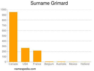 Familiennamen Grimard