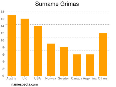 Surname Grimas