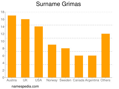 Familiennamen Grimas