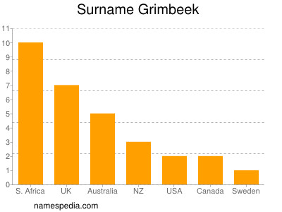 Surname Grimbeek