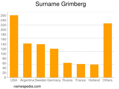 Familiennamen Grimberg