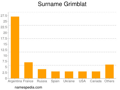 Surname Grimblat