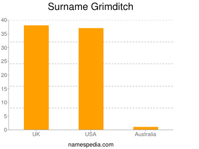 Familiennamen Grimditch