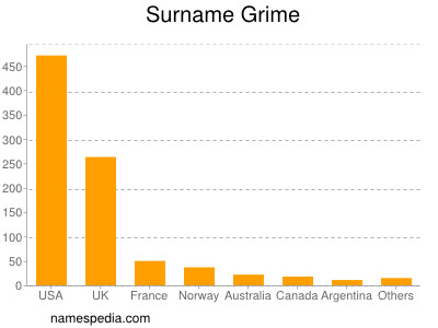 Familiennamen Grime