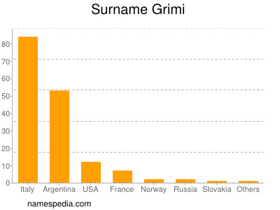 Familiennamen Grimi